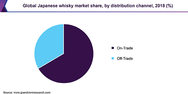 全球日本威士忌市场份额