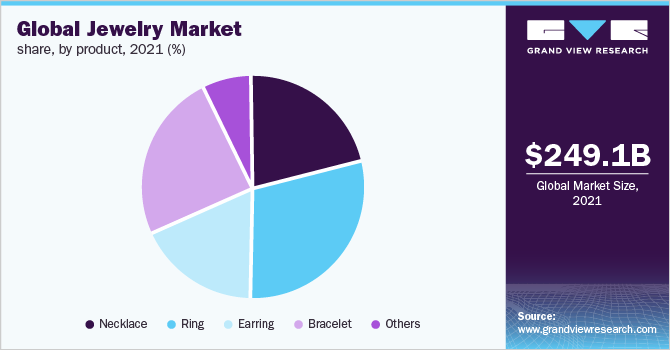 全球珠宝市场份额，各产品，2021年(%)