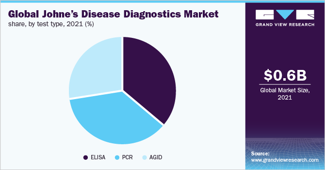 全球Johne和疾病诊断市场份额，按测试类型分列，2021年(%)