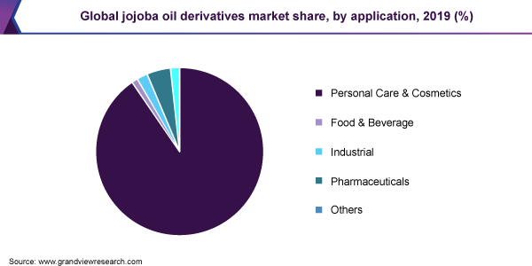 Global jojoba oil derivatives market share, by application, 2019 (%) 全球荷荷巴石油衍生品市场份额