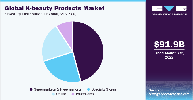 Global K-beauty Products Market share and size, 2022 Global K-beauty Products Market share and size, 2022