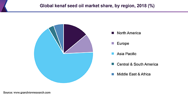 全球红麻籽油市场