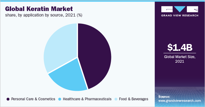 全球角蛋白市场份额，按应用种类和来源，2021年(%)
