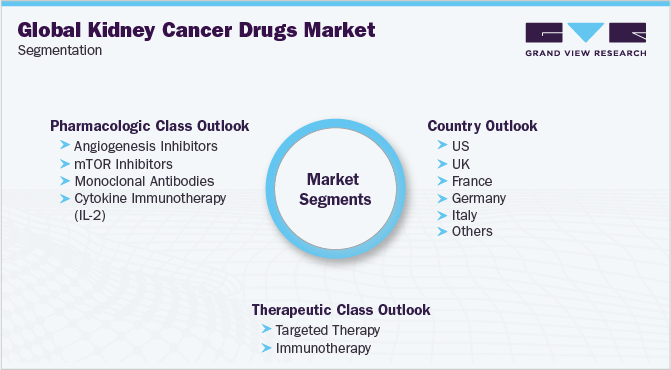 全球肾癌药物市场细分