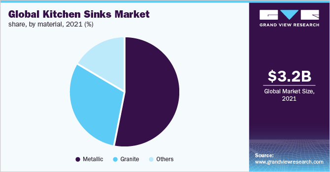 2021年全球厨房水槽市场份额，按材料分列(%)