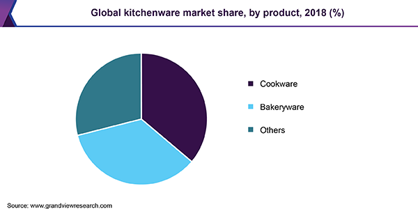 全球厨具市场