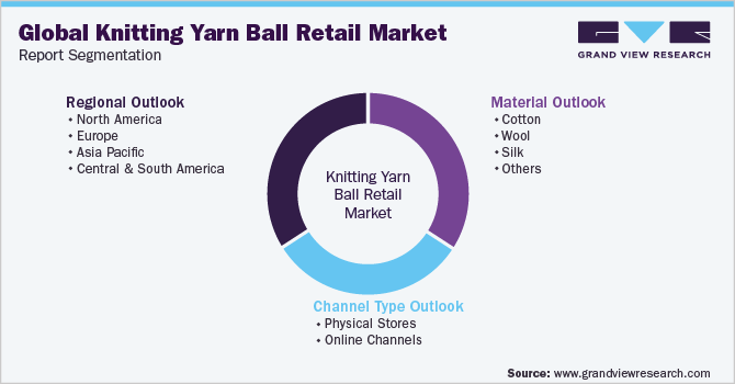 全球针织纱线球零售市场报告细分