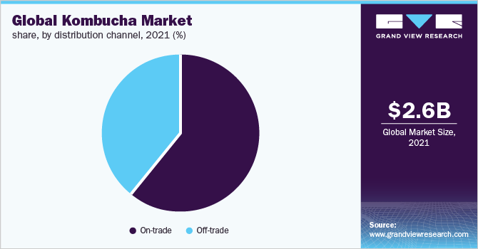 全球红茶菌市场份额，各分销渠道，2021年(%)