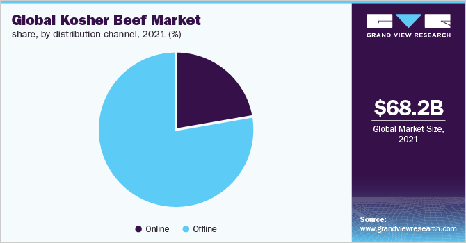 2021年全球犹太牛肉市场份额，按销售渠道分列(%)