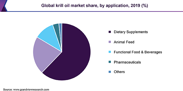 全球磷虾油市场份额