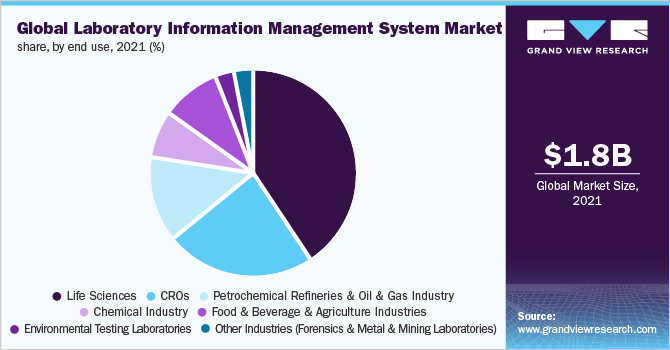 全球实验室信息管理系统市场份额，按最终用途分列，2021年(%)