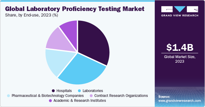 全球实验室能力测试市场占有率，按技术分类，2019年(%)