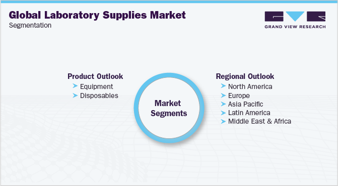 Global Laboratory Supplies Market Segmentation
