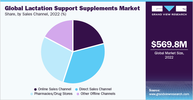 全球哺乳支持补充剂市场份额和规模，2022