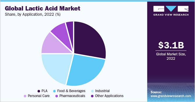 按应用分列的全球乳酸市场份额，2021年(%)