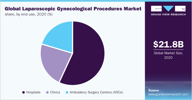 全球腹腔镜妇科手术市场份额，按最终用途分列，2020年(%)