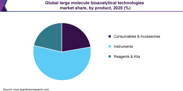 全球大分子生物分析技术市场份额，分产品，2020年(%)
