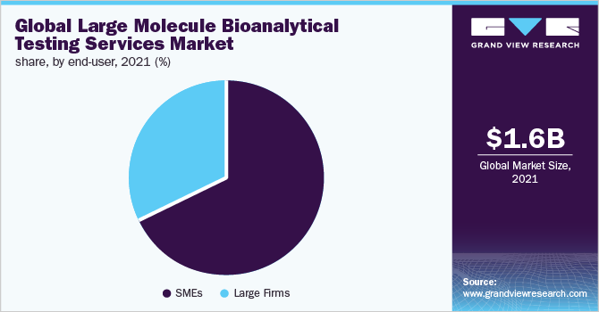全球大分子生物分析检测服务市场份额，按终端用户分列，2021年(%)