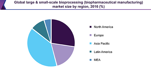 全球大型和小型生物加工(生物制药制造)市场