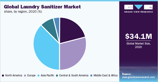 2020年全球各地区洗衣液市场占有率(%)