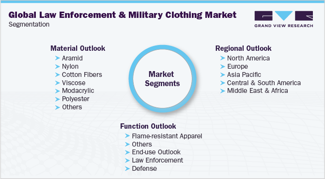 全球执法和军服市场细分