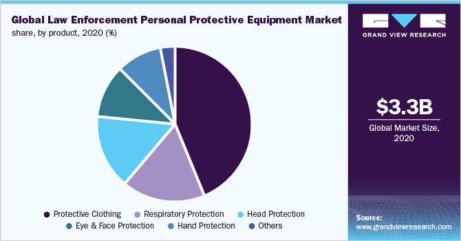 2020年全球各产品执法个人防护装备市场份额(%)