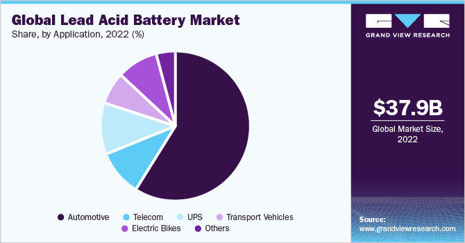 Global lead acid battery market share, by application, 2019 (%) 全球铅酸电池市场