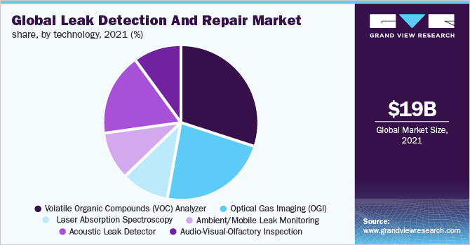 全球泄漏检测和维修市场份额，按技术分列，2021年(%)