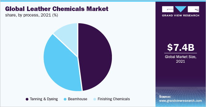 全球皮革化学品市场份额，各工艺，2021年(%)