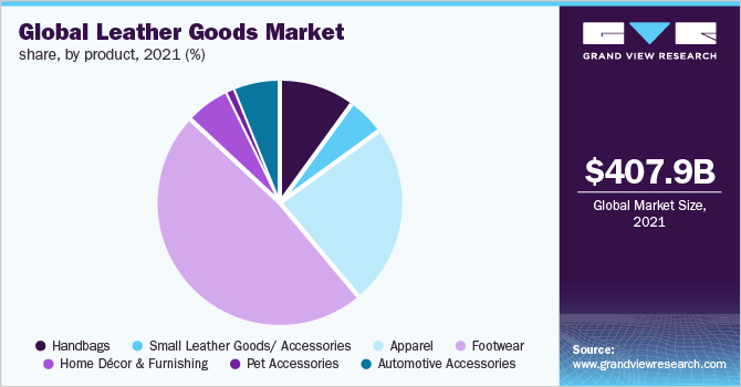 2021年全球各产品皮具市场份额(%)