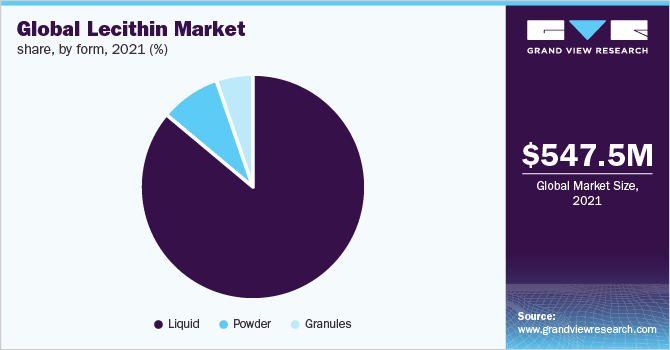 全球卵磷脂市场份额，按形态，2021年(%)
