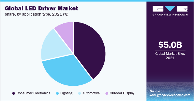 全球LED驱动市场