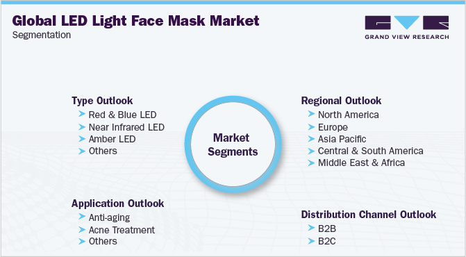 全球LED光面罩市场细分