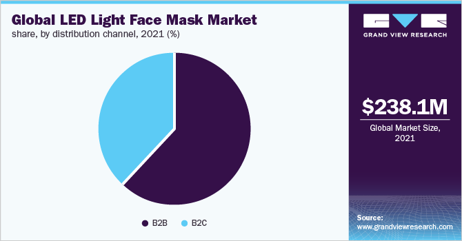 全球LED光面罩市场占有率，各分销渠道，2021年(%)