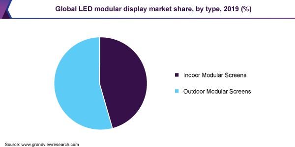 全球LED模块化显示市场份额
