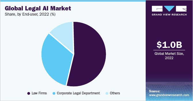 世界人口l Legal AI market share and size, 2022