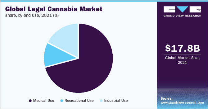 全球合法大麻市场份额，按最终用途划分，2021年(%)