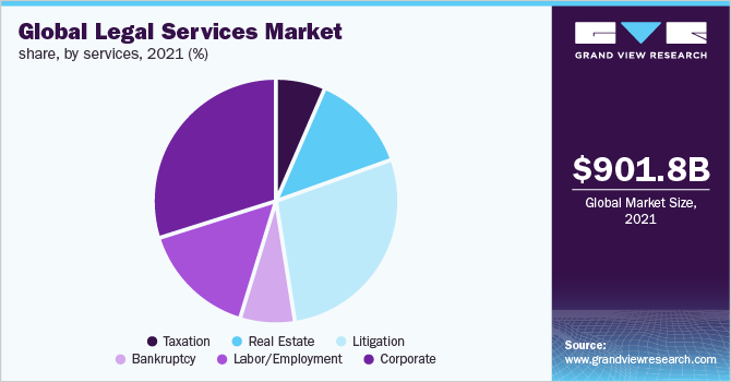 全球法律服务市场，各服务部门，2021年(%)
