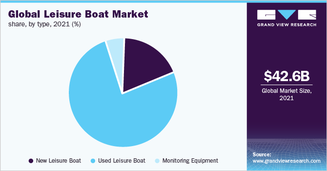 2021年全球休闲游艇市场份额，按类型分列(%)