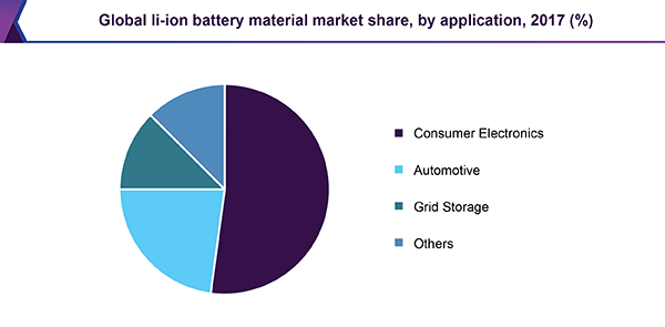 全球锂离子电池材料市场