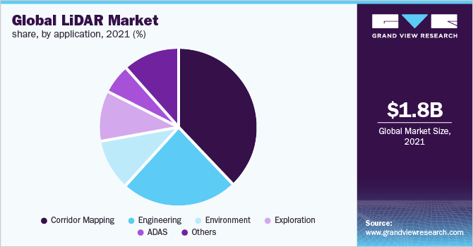 全球激光雷达市场份额，各应用，2021年(%)