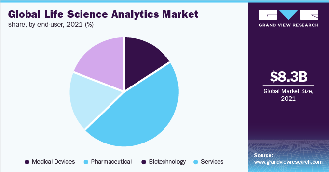 全球生命科学分析市场份额，按终端用户，2021年(%)