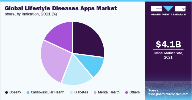 全球生活方式疾病应用程序市场份额，按指标，2021年(%)