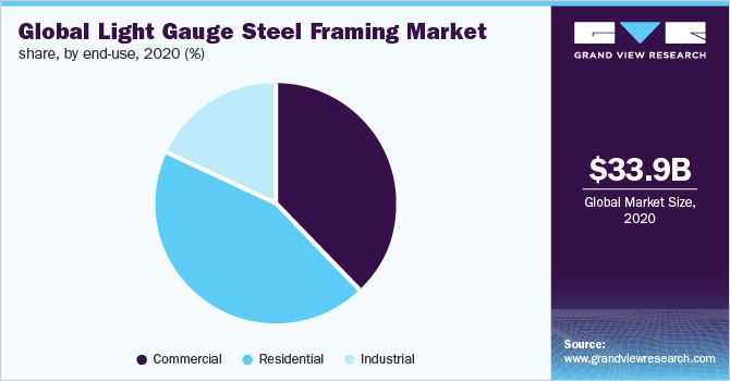 2020年全球轻钢框架市场份额，按最终用途划分(%)