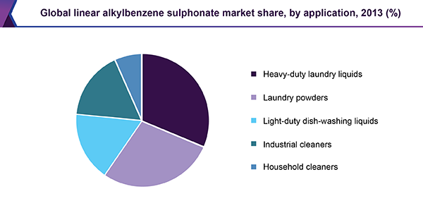 Global linear alkyl benzene sulphonate market share, by application, 2013 (%) 全球线性烷基苯磺酸盐市场