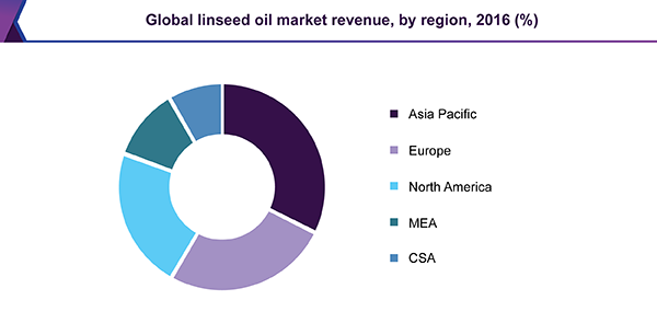 全球亚麻籽油市场