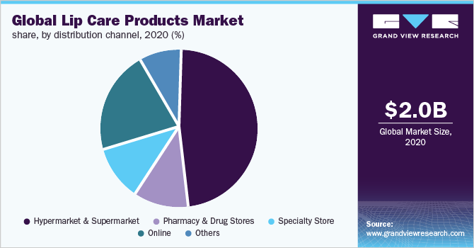 2020年全球唇部护理产品市场份额，按分销渠道分列(%)