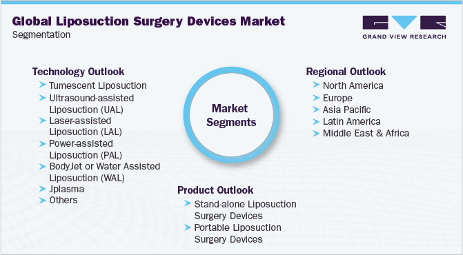 全球吸脂手术器械市场细分