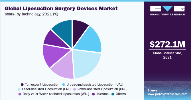 全球吸脂手术器械市场份额，按技术分列，2021年(%)