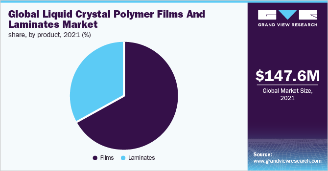 全球液晶聚合物薄膜和层压板市场份额，按应用分列，2021年(%)